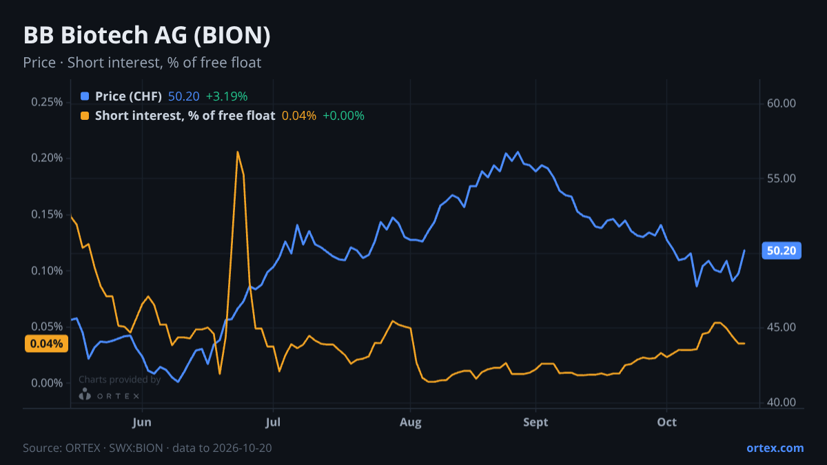 ORTEX chart of BB Biotech AG (BION) share price and short interest (% of free float), six months to October 20, 2026