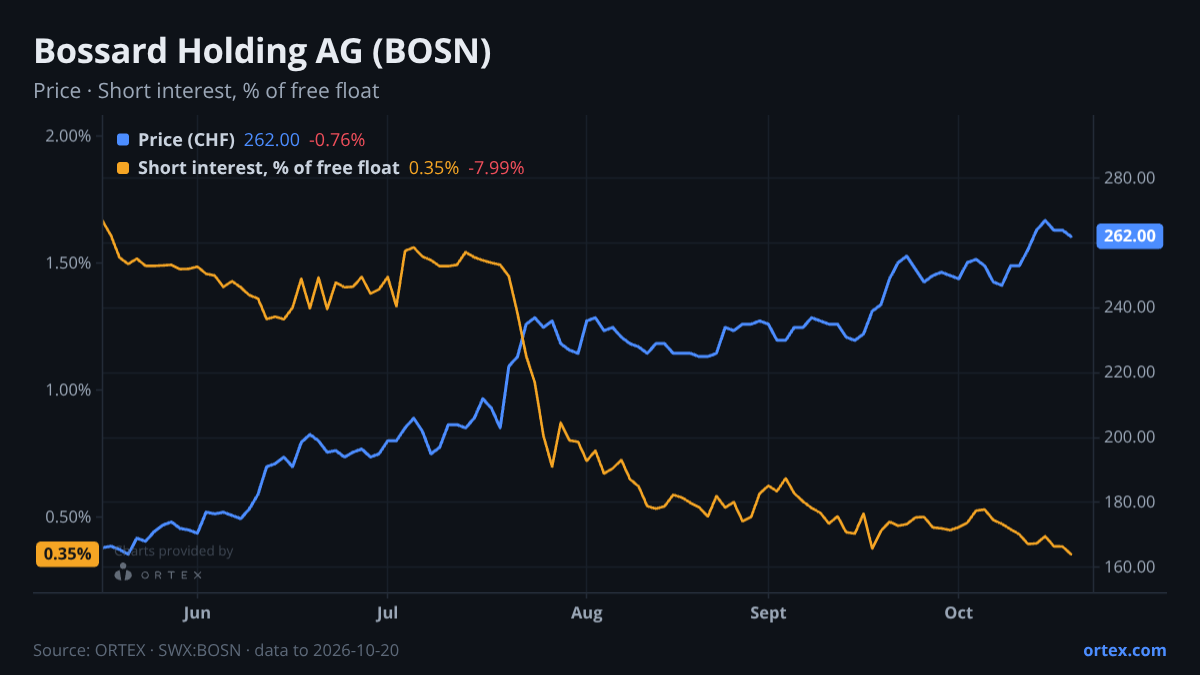 ORTEX chart of Bossard Holding AG (BOSN) share price and short interest (% of free float), six months to October 20, 2026