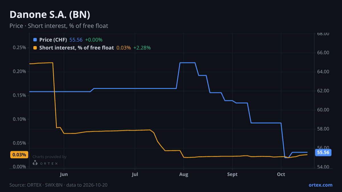 ORTEX chart of Danone S.A. (BN) share price and short interest (% of free float), six months to October 20, 2026