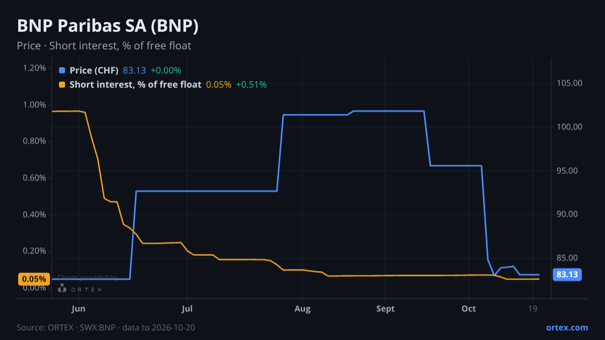 ORTEX chart of BNP Paribas SA (BNP) share price and short interest (% of free float), six months to October 20, 2026
