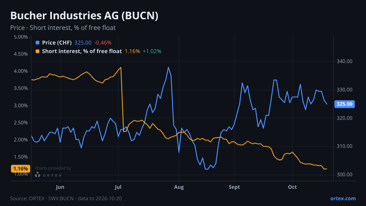 ORTEX chart of Bucher Industries AG (BUCN) share price and short interest (% of free float), six months to October 20, 2026