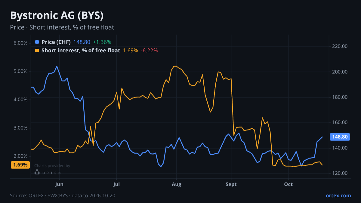 ORTEX chart of Bystronic AG (BYS) share price and short interest (% of free float), six months to October 20, 2026
