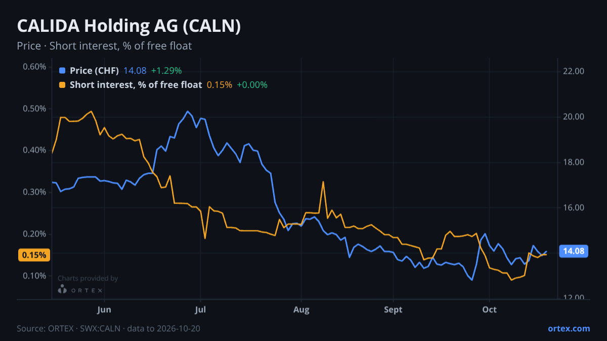 ORTEX chart of CALIDA Holding AG (CALN) share price and short interest (% of free float), six months to October 20, 2026