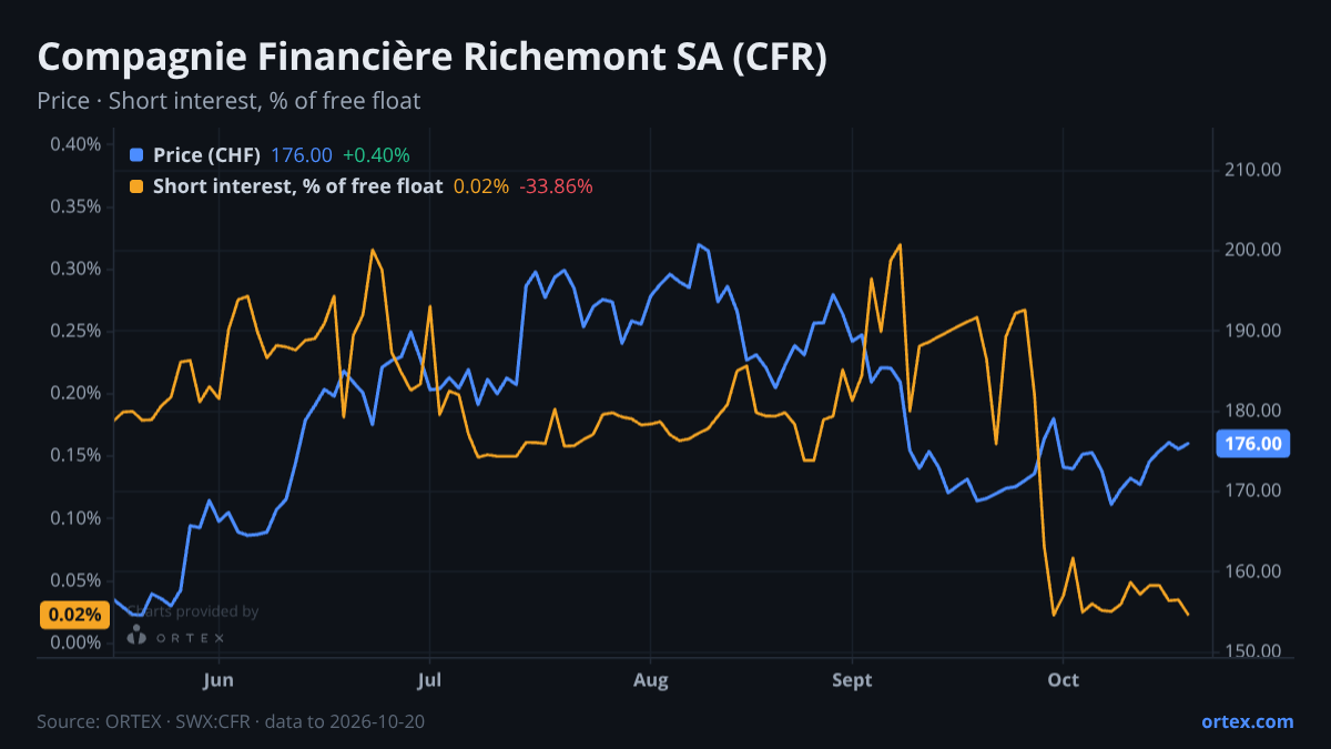 ORTEX chart of Compagnie Financière Richemont SA (CFR) share price and short interest (% of free float), six months to October 20, 2026
