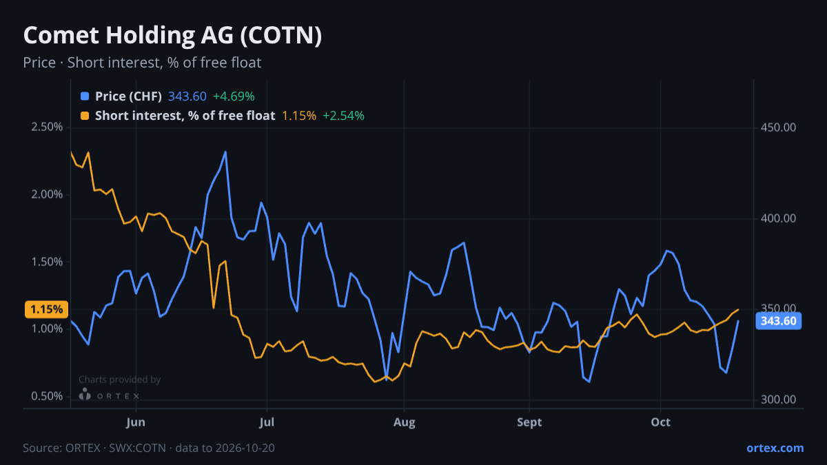 ORTEX chart of Comet Holding AG (COTN) share price and short interest (% of free float), six months to October 20, 2026