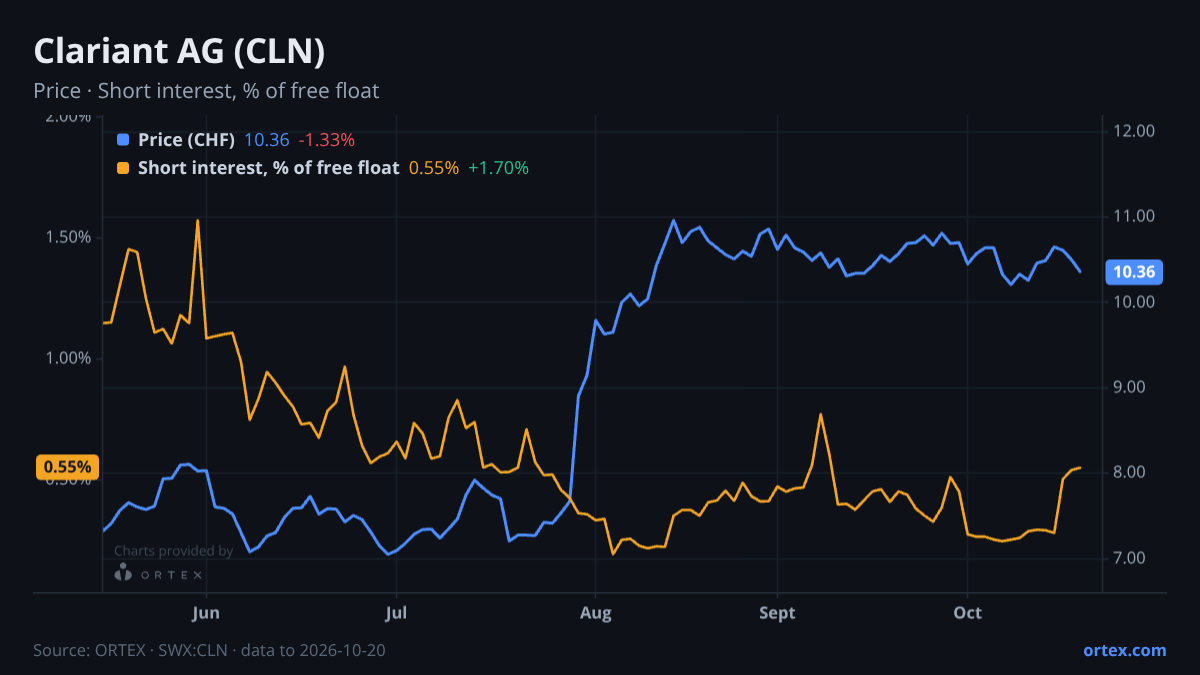 ORTEX chart of Clariant AG (CLN) share price and short interest (% of free float), six months to October 20, 2026