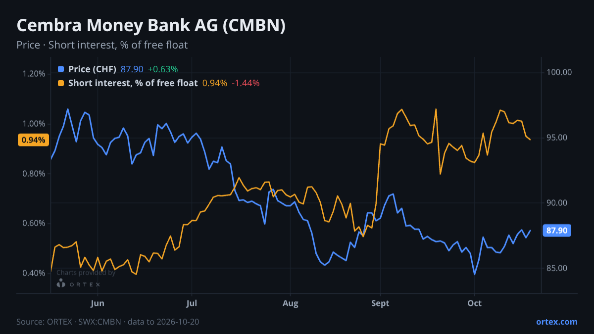 ORTEX chart of Cembra Money Bank AG (CMBN) share price and short interest (% of free float), six months to October 20, 2026
