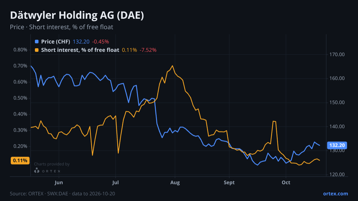 ORTEX chart of Dätwyler Holding AG (DAE) share price and short interest (% of free float), six months to October 20, 2026