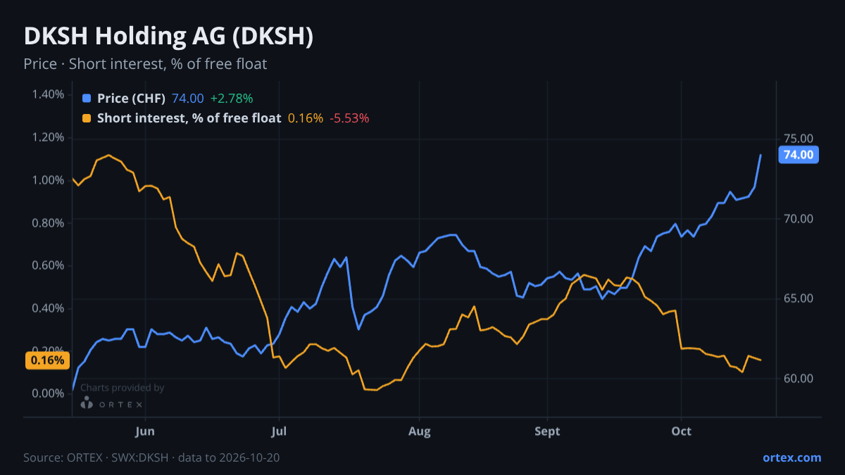 ORTEX chart of DKSH Holding AG (DKSH) share price and short interest (% of free float), six months to October 20, 2026