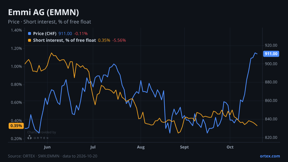 ORTEX chart of Emmi AG (EMMN) share price and short interest (% of free float), six months to October 20, 2026