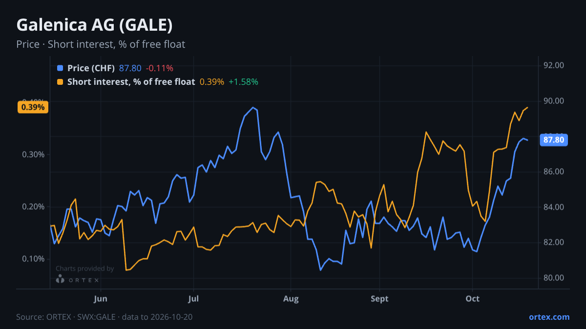 ORTEX chart of Galenica AG (GALE) share price and short interest (% of free float), six months to October 20, 2026