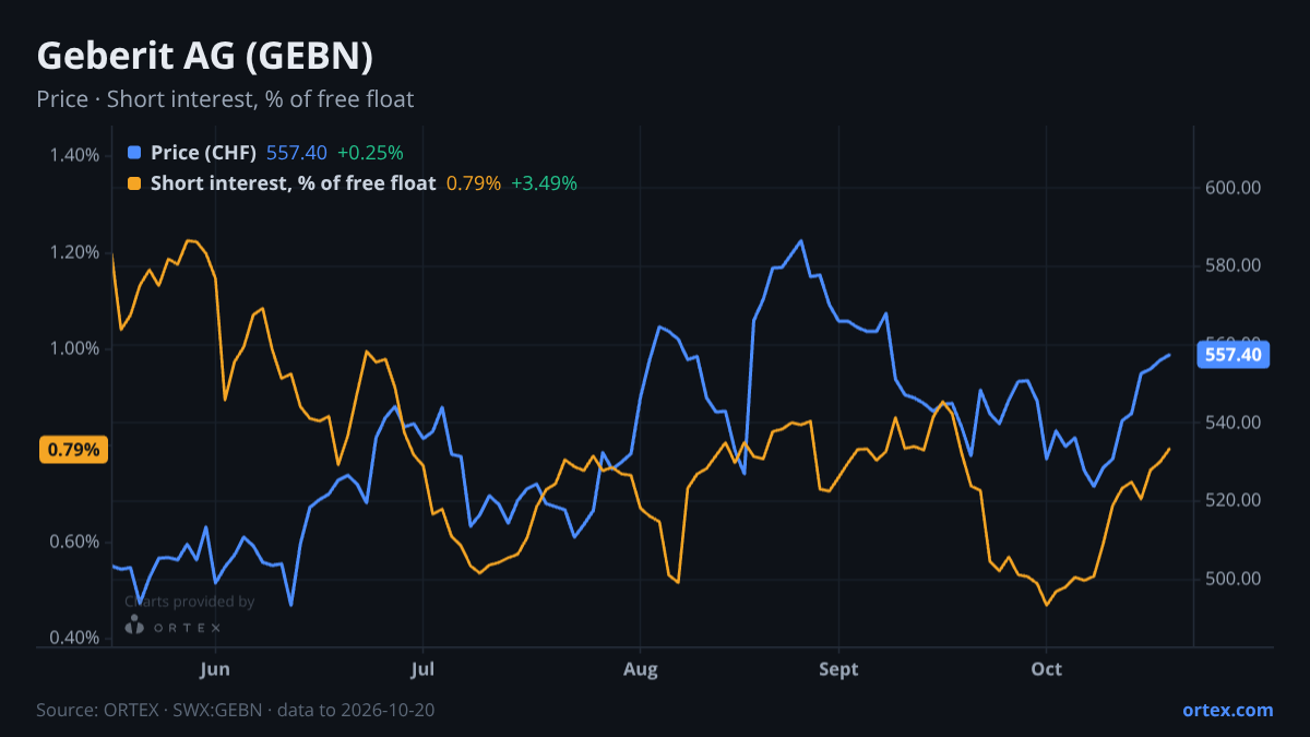 ORTEX chart of Geberit AG (GEBN) share price and short interest (% of free float), six months to October 20, 2026