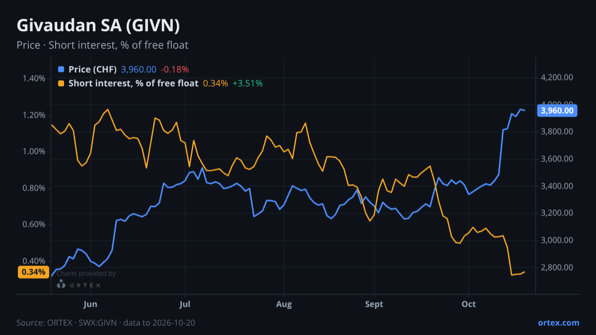 ORTEX chart of Givaudan SA (GIVN) share price and short interest (% of free float), six months to October 20, 2026