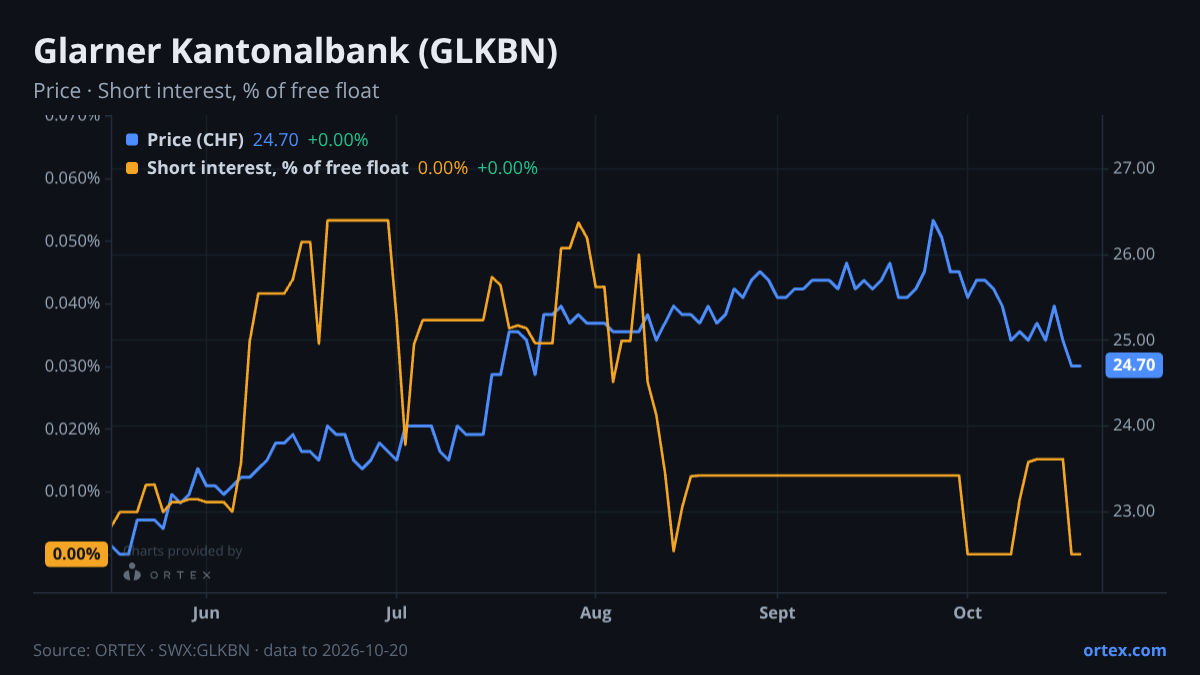ORTEX chart of Glarner Kantonalbank (GLKBN) share price and short interest (% of free float), six months to October 20, 2026