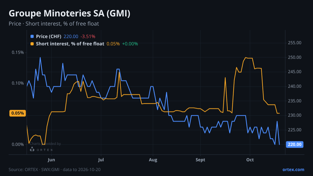 ORTEX chart of Groupe Minoteries SA (GMI) share price and short interest (% of free float), six months to October 20, 2026