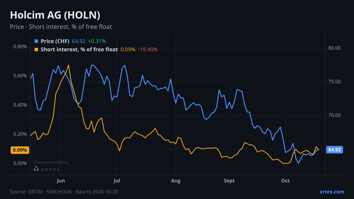 ORTEX chart of Holcim AG (HOLN) share price and short interest (% of free float), six months to October 20, 2026
