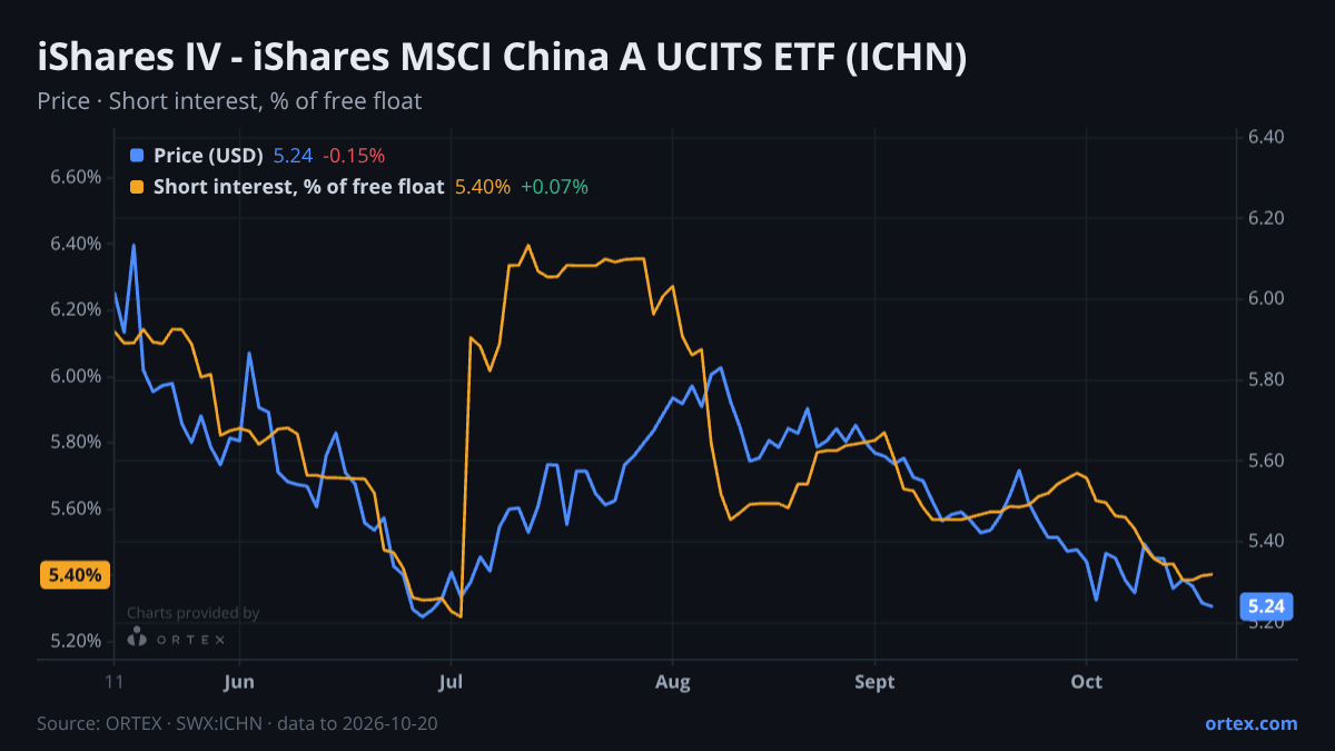 ORTEX chart of iShares IV plc - iShares MSCI China A UCITS ETF (ICHN) share price and short interest (% of free float), six months to October 20, 2026