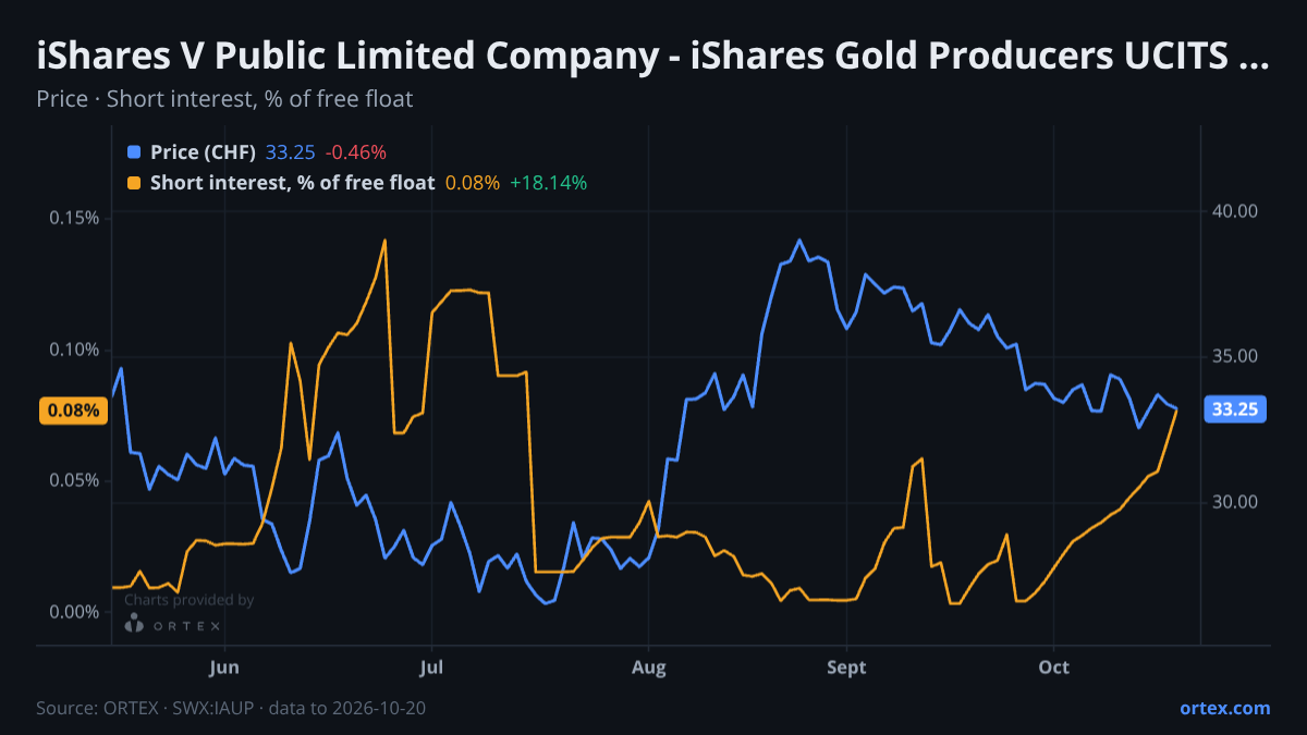 ORTEX chart of iShares V Public Limited Company - iShares Gold Producers UCITS ETF (IAUP) share price and short interest (% of free float), six months to October 20, 2026