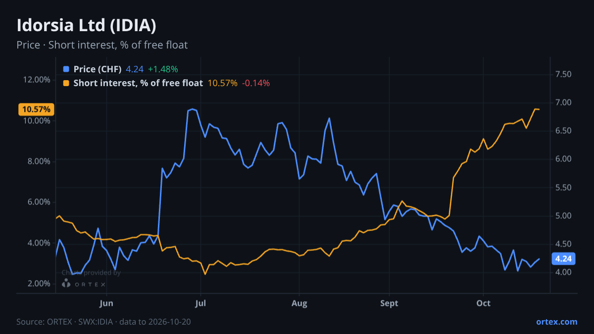 ORTEX chart of Idorsia Ltd (IDIA) share price and short interest (% of free float), six months to October 20, 2026