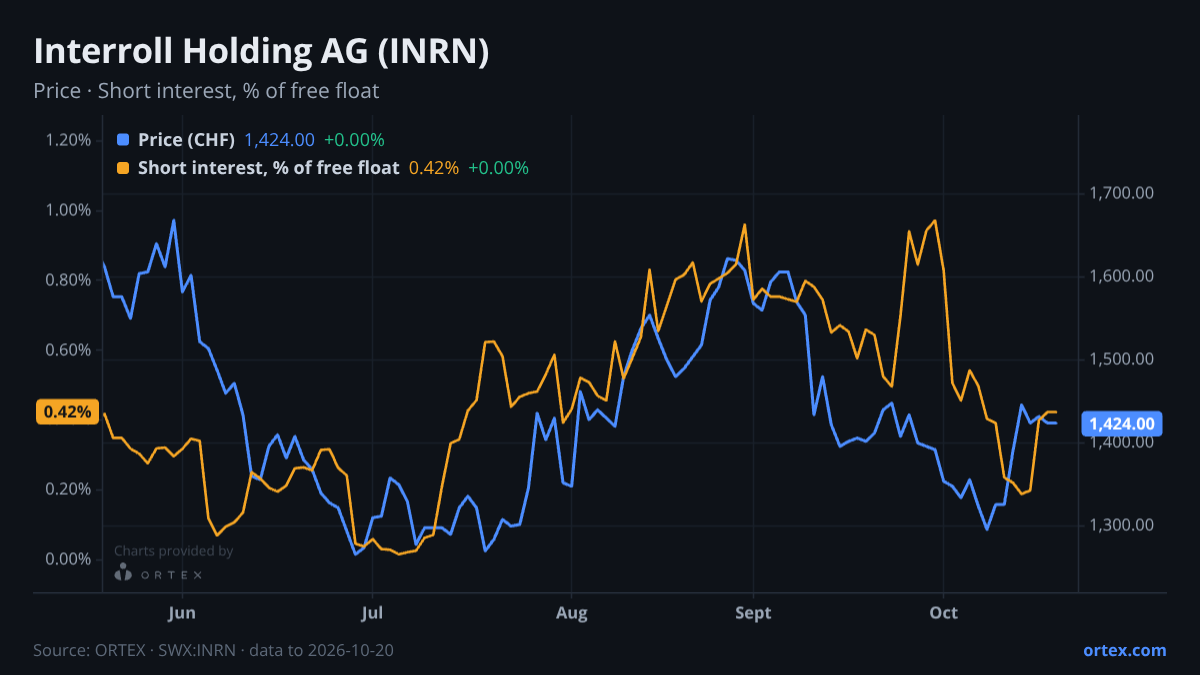ORTEX chart of Interroll Holding AG (INRN) share price and short interest (% of free float), six months to October 20, 2026