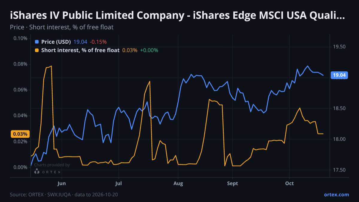 ORTEX chart of iShares IV Public Limited Company - iShares Edge MSCI USA Quality Factor UCITS ETF (IUQA) share price and short interest (% of free float), six months to October 20, 2026