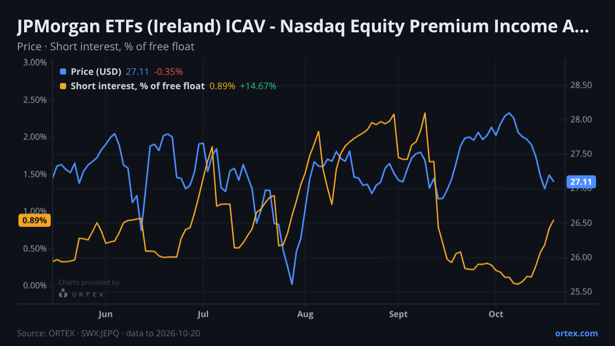 ORTEX chart of JPMorgan ETFs (Ireland) ICAV - Nasdaq Equity Premium Income Active UCITS ETF (JEPQ) share price and short interest (% of free float), six months to October 20, 2026