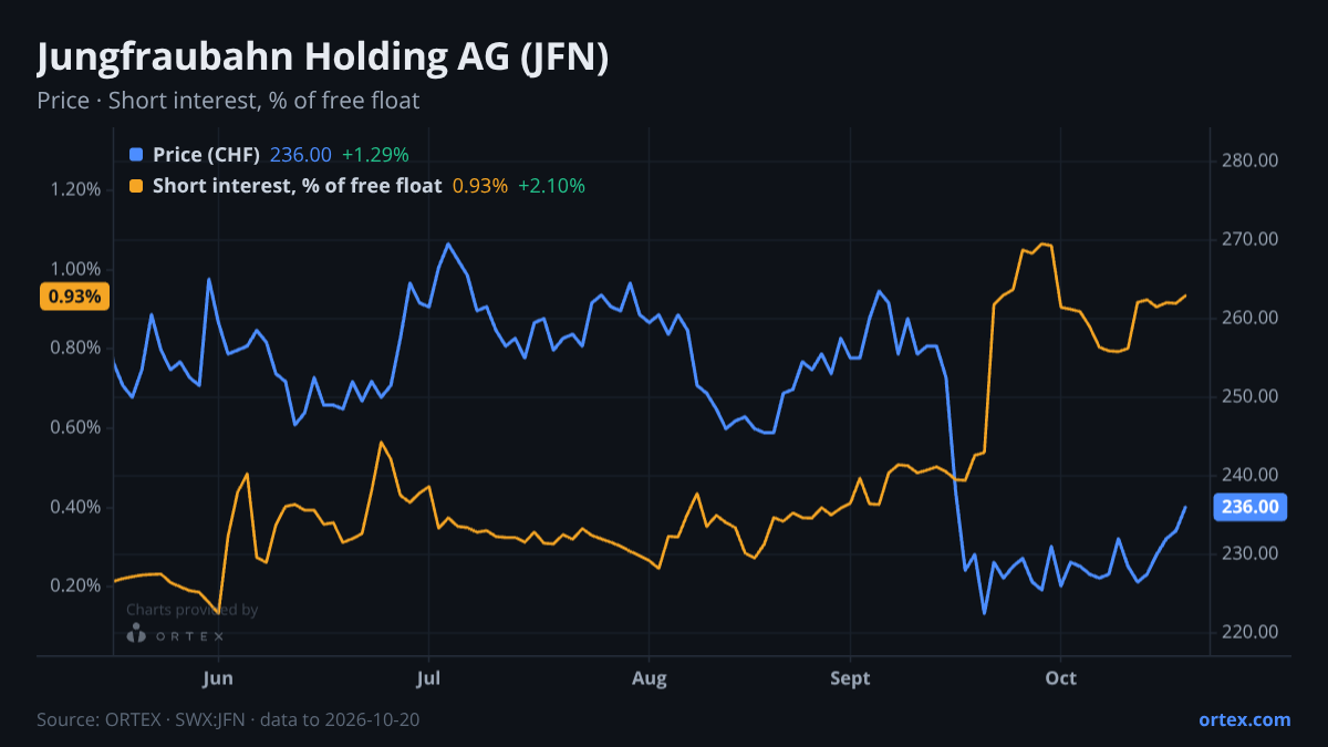 ORTEX chart of Jungfraubahn Holding AG (JFN) share price and short interest (% of free float), six months to October 20, 2026