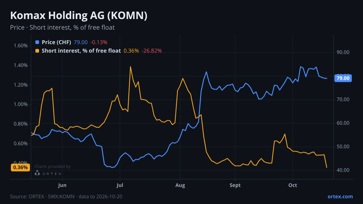 ORTEX chart of Komax Holding AG (KOMN) share price and short interest (% of free float), six months to October 20, 2026
