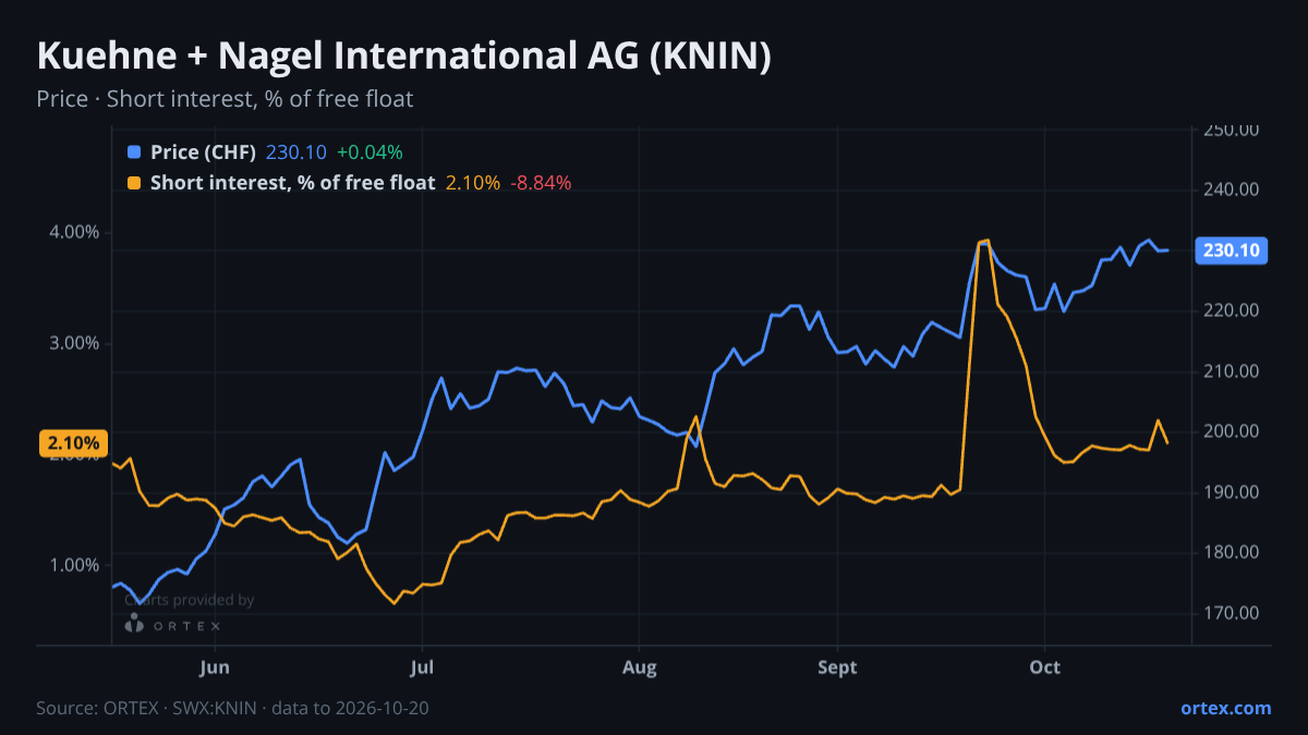 ORTEX chart of Kuehne + Nagel International AG (KNIN) share price and short interest (% of free float), six months to October 20, 2026