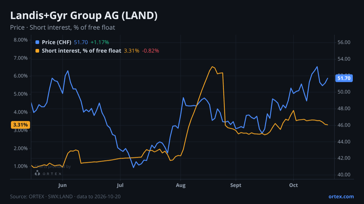 ORTEX chart of Landis+Gyr Group AG (LAND) share price and short interest (% of free float), six months to October 20, 2026