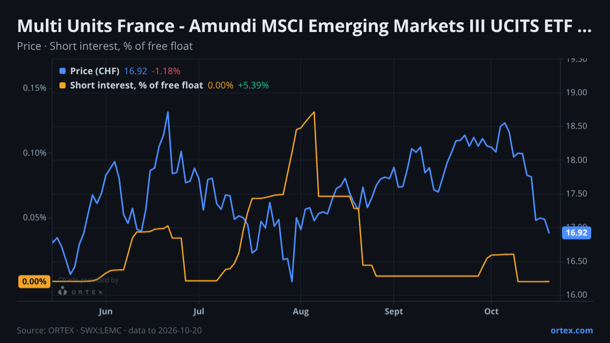ORTEX chart of Multi Units France - Amundi MSCI Emerging Markets III UCITS ETF (LEMC) share price and short interest (% of free float), six months to October 20, 2026