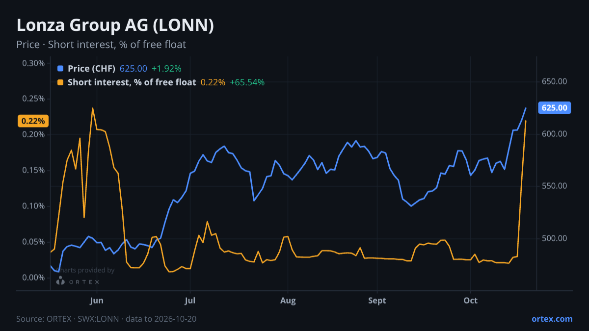 ORTEX chart of Lonza Group AG (LONN) share price and short interest (% of free float), six months to October 20, 2026