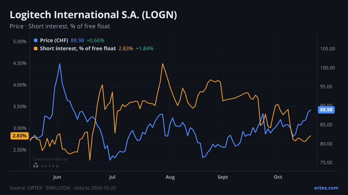 ORTEX chart of Logitech International S.A. (LOGN) share price and short interest (% of free float), six months to October 20, 2026