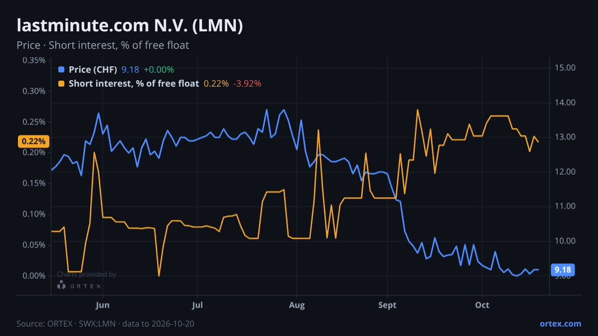 ORTEX chart of lastminute.com N.V. (LMN) share price and short interest (% of free float), six months to October 20, 2026
