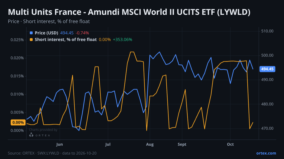 ORTEX chart of Multi Units France - Amundi MSCI World II UCITS ETF (LYWLD) share price and short interest (% of free float), six months to October 20, 2026
