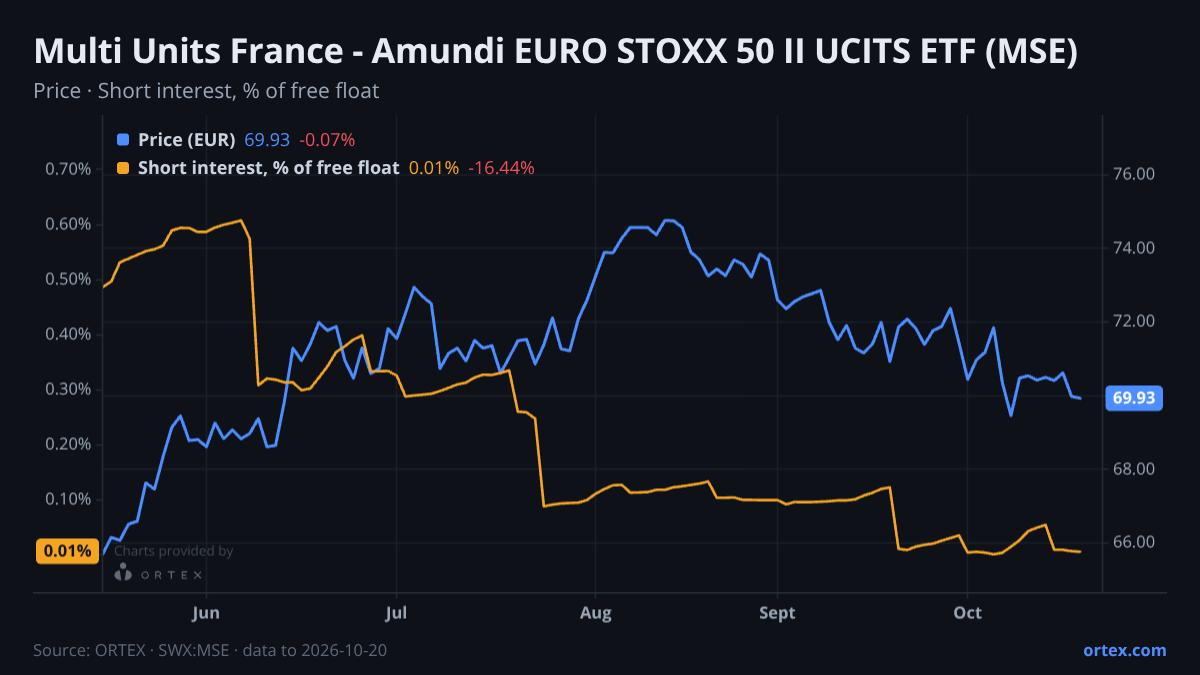 ORTEX chart of Multi Units France - Amundi EURO STOXX 50 II UCITS ETF (MSE) share price and short interest (% of free float), six months to October 20, 2026