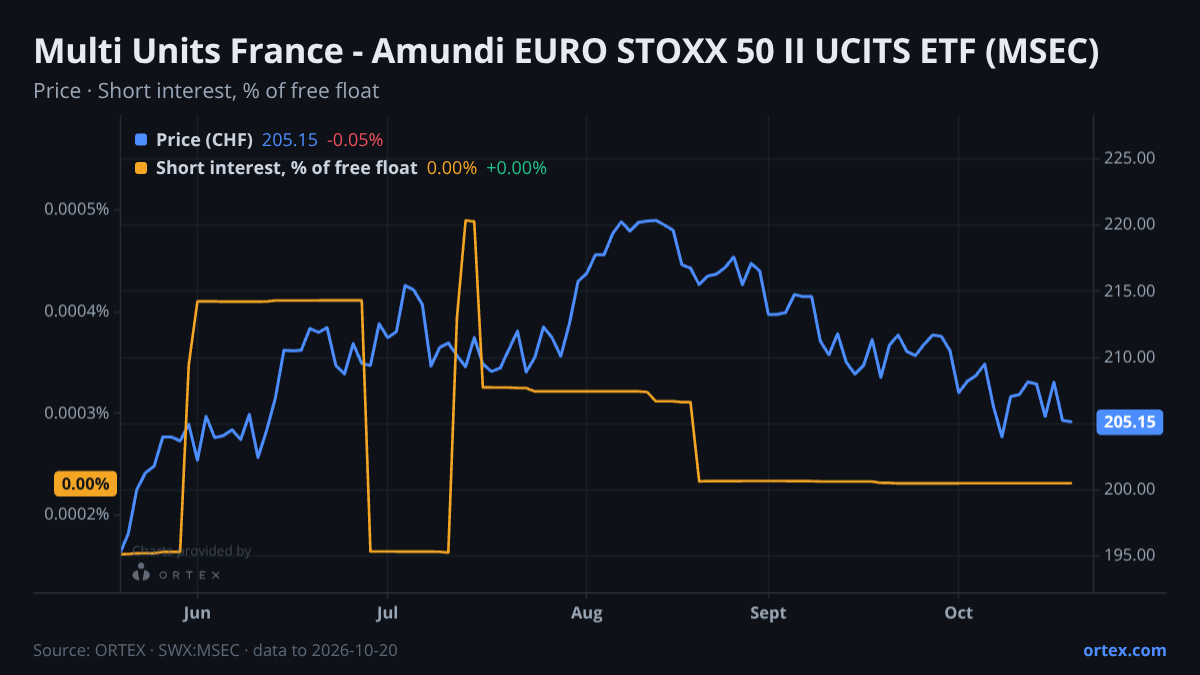 ORTEX chart of Multi Units France - Amundi EURO STOXX 50 II UCITS ETF (MSEC) share price and short interest (% of free float), six months to October 20, 2026