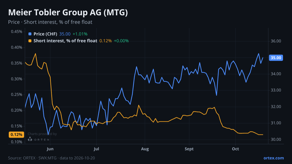 ORTEX chart of Meier Tobler Group AG (MTG) share price and short interest (% of free float), six months to October 20, 2026