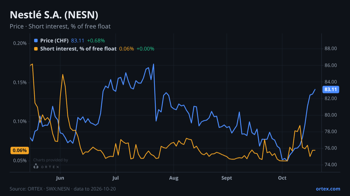 ORTEX chart of Nestlé S.A. (NESN) share price and short interest (% of free float), six months to October 20, 2026