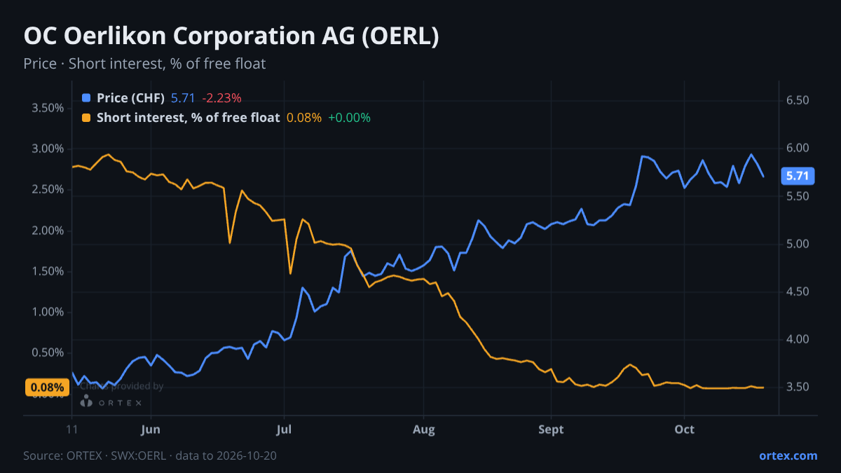 ORTEX chart of OC Oerlikon Corporation AG (OERL) share price and short interest (% of free float), six months to October 20, 2026