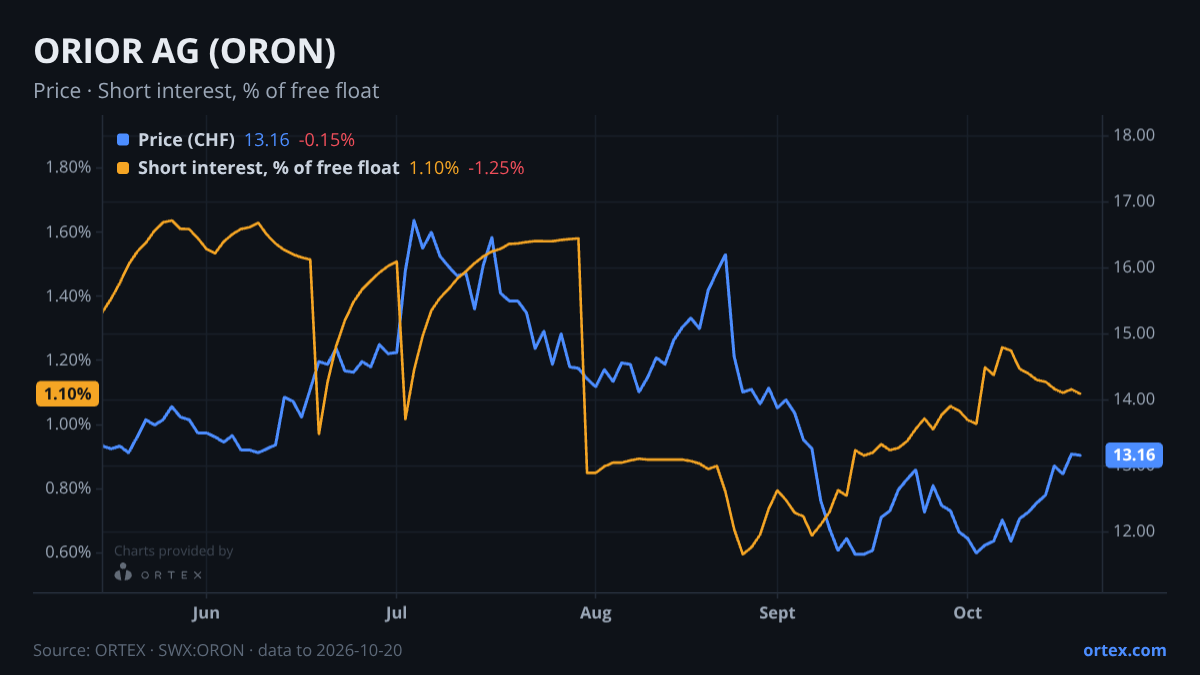 ORTEX chart of ORIOR AG (ORON) share price and short interest (% of free float), six months to October 20, 2026