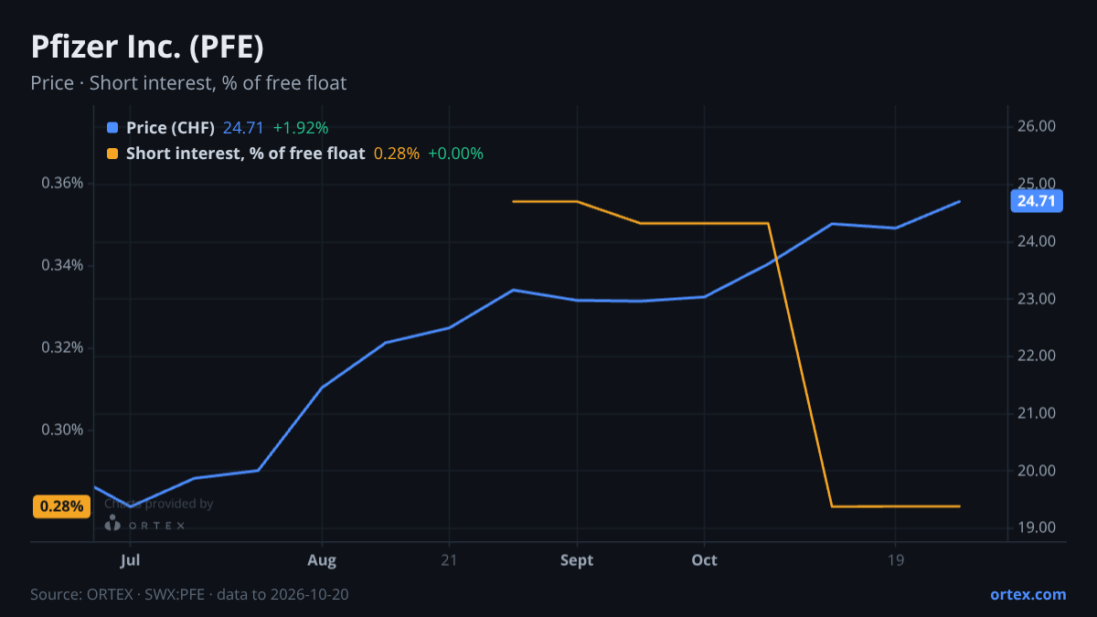 ORTEX chart of Pfizer Inc. (PFE) share price and short interest (% of free float), six months to October 20, 2026