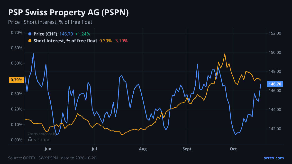 ORTEX chart of PSP Swiss Property AG (PSPN) share price and short interest (% of free float), six months to October 20, 2026