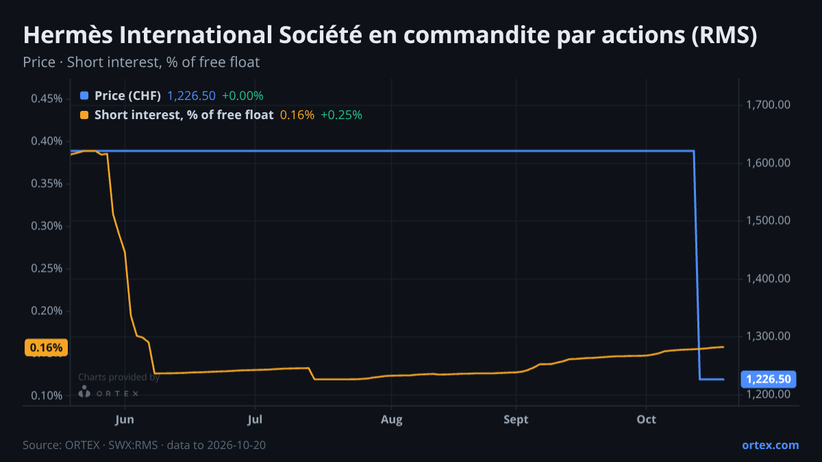ORTEX chart of Hermès International Société en commandite par actions (RMS) share price and short interest (% of free float), six months to October 20, 2026