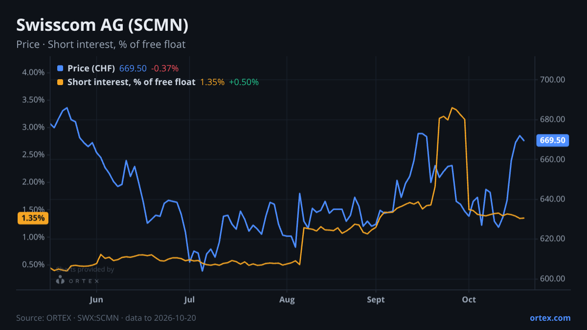 ORTEX chart of Swisscom AG (SCMN) share price and short interest (% of free float), six months to October 20, 2026