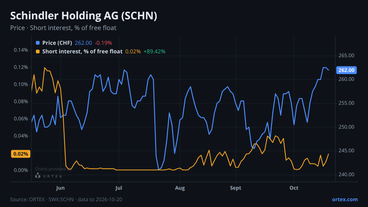 ORTEX chart of Schindler Holding AG (SCHN) share price and short interest (% of free float), six months to October 20, 2026