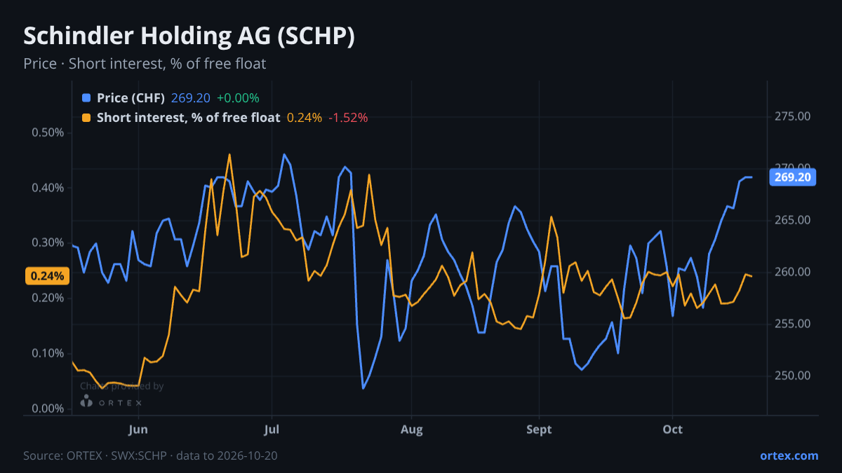 ORTEX chart of Schindler Holding AG (SCHP) share price and short interest (% of free float), six months to October 20, 2026