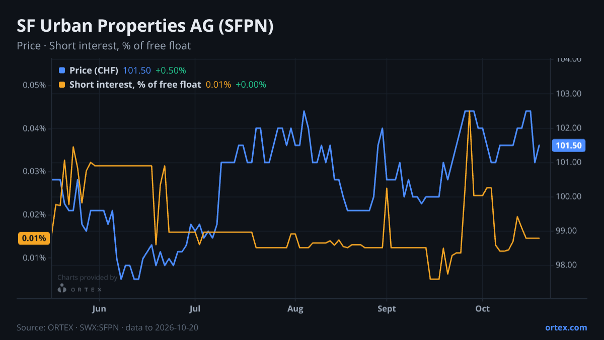 ORTEX chart of SF Urban Properties AG (SFPN) share price and short interest (% of free float), six months to October 20, 2026