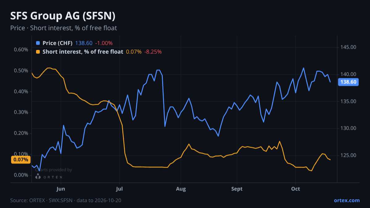 ORTEX chart of SFS Group AG (SFSN) share price and short interest (% of free float), six months to October 20, 2026