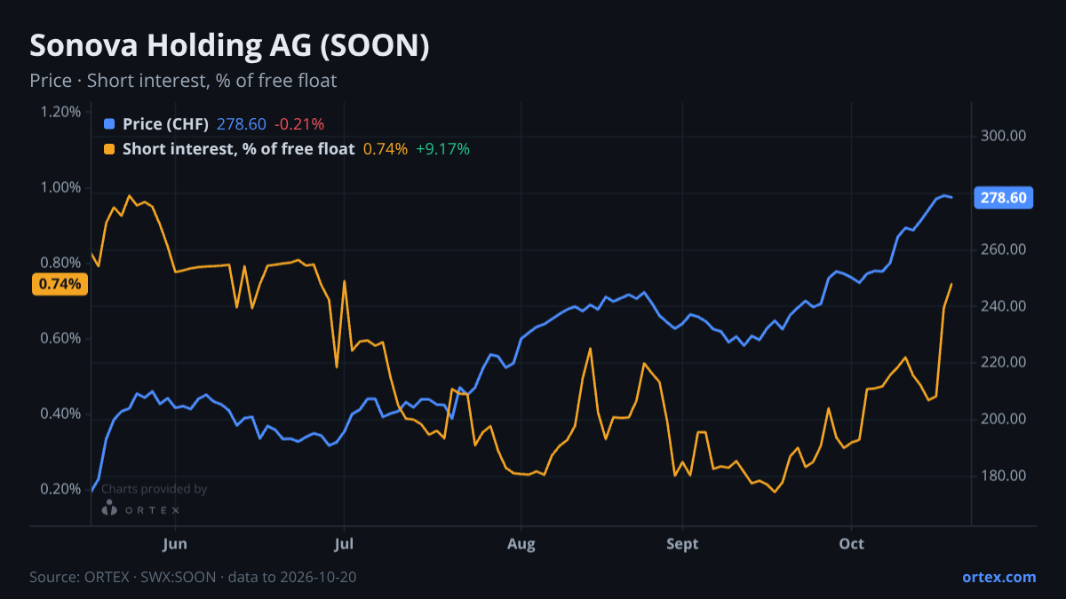 ORTEX chart of Sonova Holding AG (SOON) share price and short interest (% of free float), six months to October 20, 2026